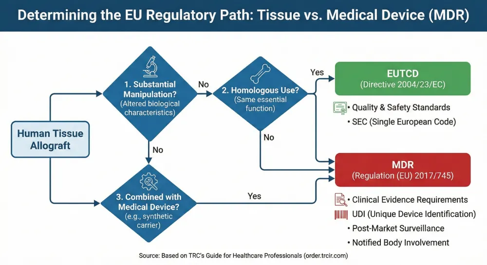 EU MDR for Tissue Allografts